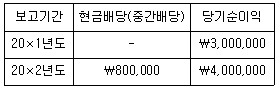 제2번 문제 자료