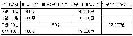 제2번 문제 자료