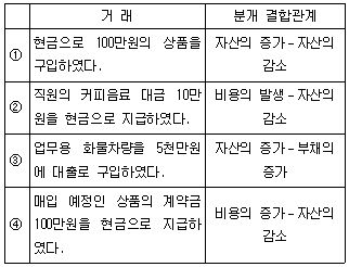 제2번 문제 자료