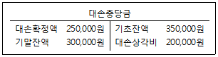 제2번 문제 자료
