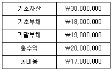 제2번 문제 자료