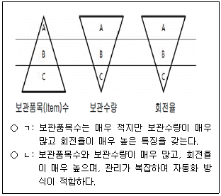 제2번 문제 자료