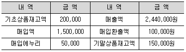 제2번 문제 자료