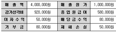 제2번 문제 자료