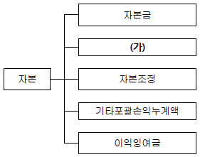 제2번 문제 자료