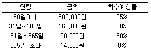 제2번 문제 자료