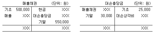 제2번 문제 자료