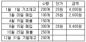 제1번 문제 자료