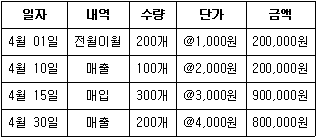 제2번 문제 자료