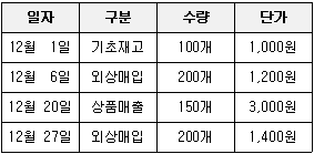 제2번 문제 자료