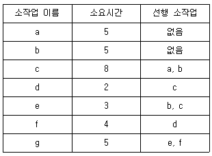 제2번 문제 자료