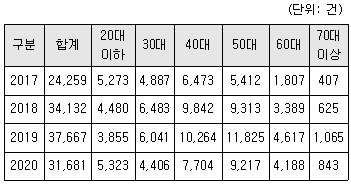 제1번 문제 자료