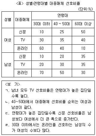 제1번 문제 자료