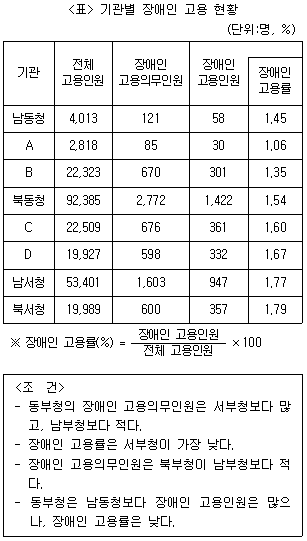 제1번 문제 자료