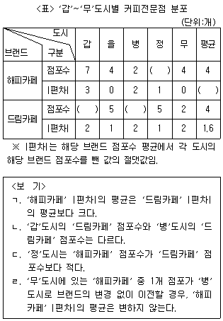 제1번 문제 자료