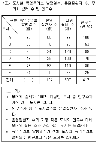 제2번 문제 자료
