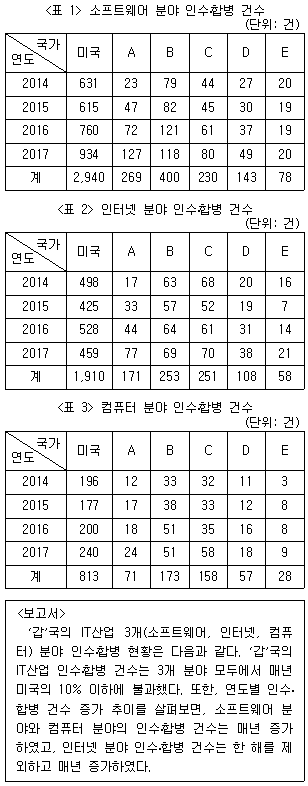 제1번 문제 자료