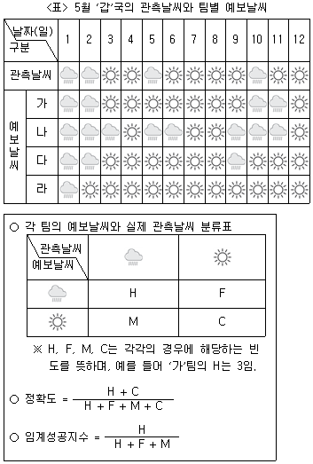 제2번 문제 자료