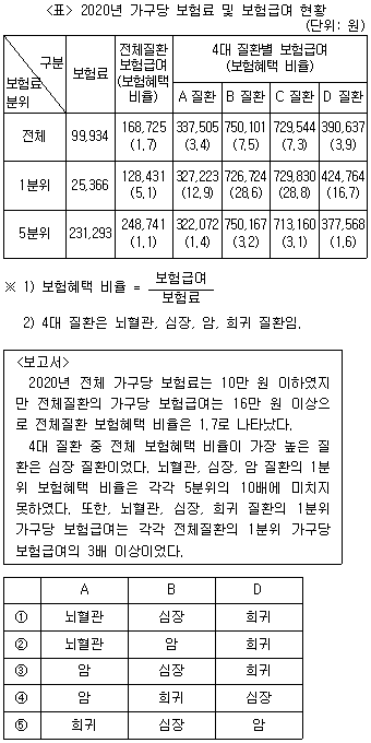 제2번 문제 자료