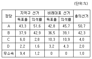 제2번 문제 자료