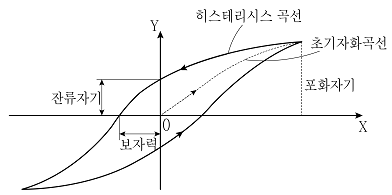 제1번 문제 자료