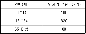 제1번 문제 자료