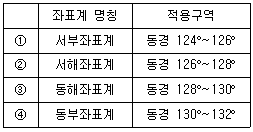 제2번 문제 자료