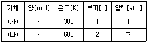 제2번 문제 자료