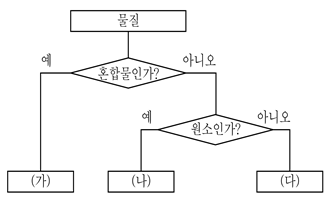 제2번 문제 자료