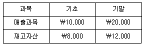 제2번 문제 자료