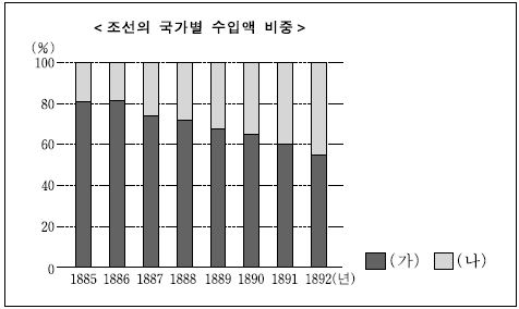 제2번 문제 자료
