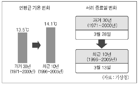 제1번 문제 자료