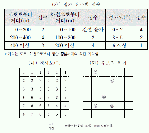 제1번 문제 자료