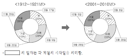 제1번 문제 자료