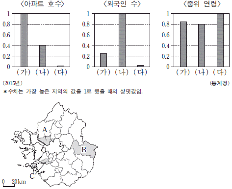 제2번 문제 자료