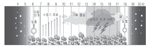 제1번 문제 자료