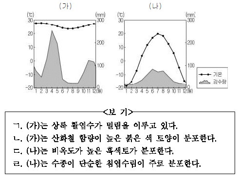 제1번 문제 자료