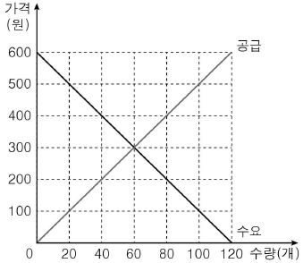 제2번 문제 자료