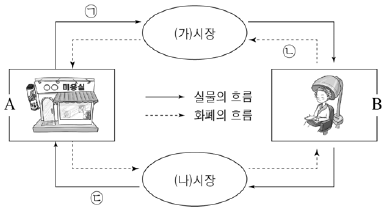 제2번 문제 자료