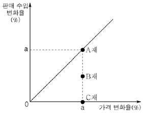 제2번 문제 자료