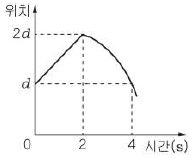 제1번 문제 자료