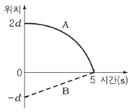 제1번 문제 자료