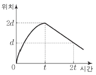 제1번 문제 자료