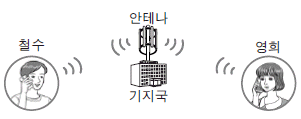 제2번 문제 자료