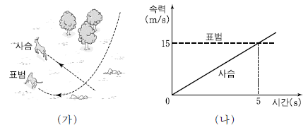 제1번 문제 자료
