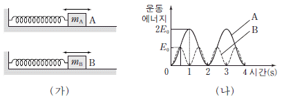 제2번 문제 자료