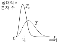 제2번 문제 자료