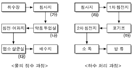 제1번 문제 자료