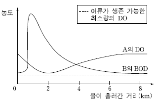 제1번 문제 자료