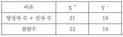 제2번 문제 자료